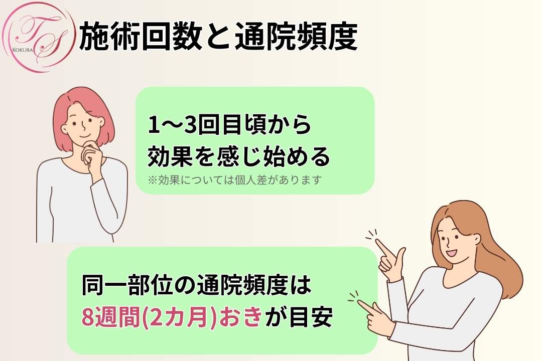 【施術回数と通院頻度】
1~3回目頃から効果を感じ始める
同一部位の通院頻度は8週間(2カ月)おきが目安