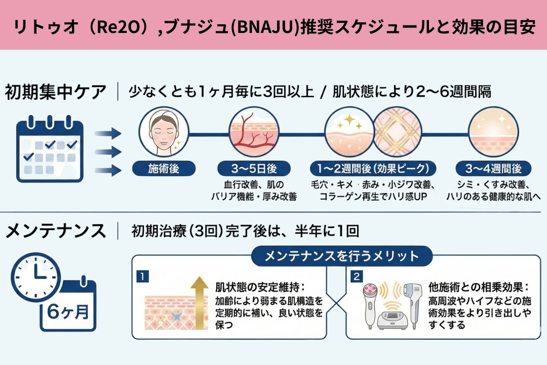「リトゥオ（Re20），ブナジュ（BNAJU）推奨スケジュールと効果の目安」
・初期集中ケア 少なくとも1ヶ月毎に3回以上／肌状態により2～6週間隔・メンテナンス｜初期治療（3回）完了後は、半年に1回