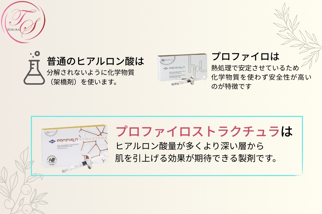 【他のヒアルロン酸との違い】
普通のヒアルロン酸は分解されないように化学物質(架橋剤)を使います。
プロファイロは
熱処理で安定させているため化学物質を使わず安全性が高いのが特徴です。
プロファイロストラクチュラはヒアルロン酸量が多くより深い層から肌を引上げる効果が期待できる製剤です・