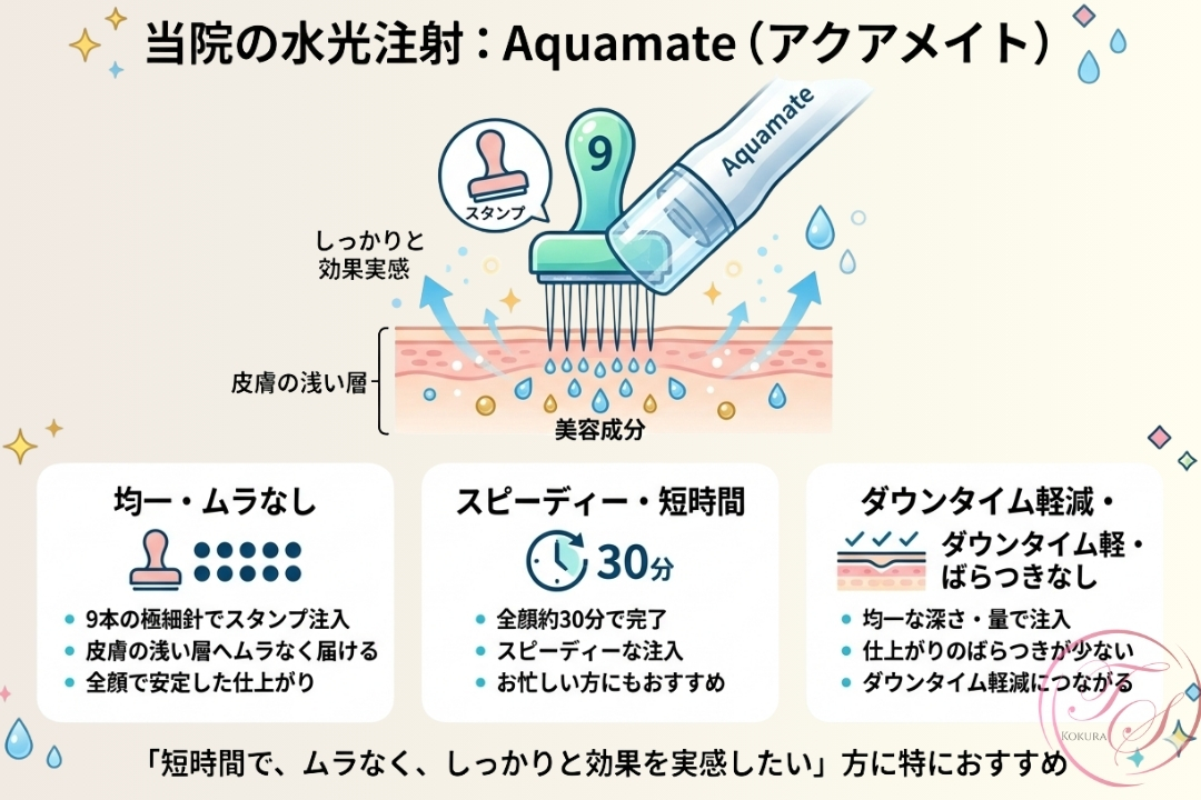 当院の水光注射：Aquamate (アクアメイト) のインフォグラフィック広告。9本の極細針をスタンプのように均一に皮膚の浅い層へ注入し、美容成分をムラなく届ける構造を図解。特長として「均一・ムラなし（全顔安定した仕上がり）」、「スピーディー・短時間（全顔約30分）」、「ダウンタイム軽減・ばらつきなし（均一な深さ・量）」の3つを解説。「短時間で、ムラなく、しっかりと効果を実感したい」方に特におすすめ。（トータルスキンクリニック小倉院）