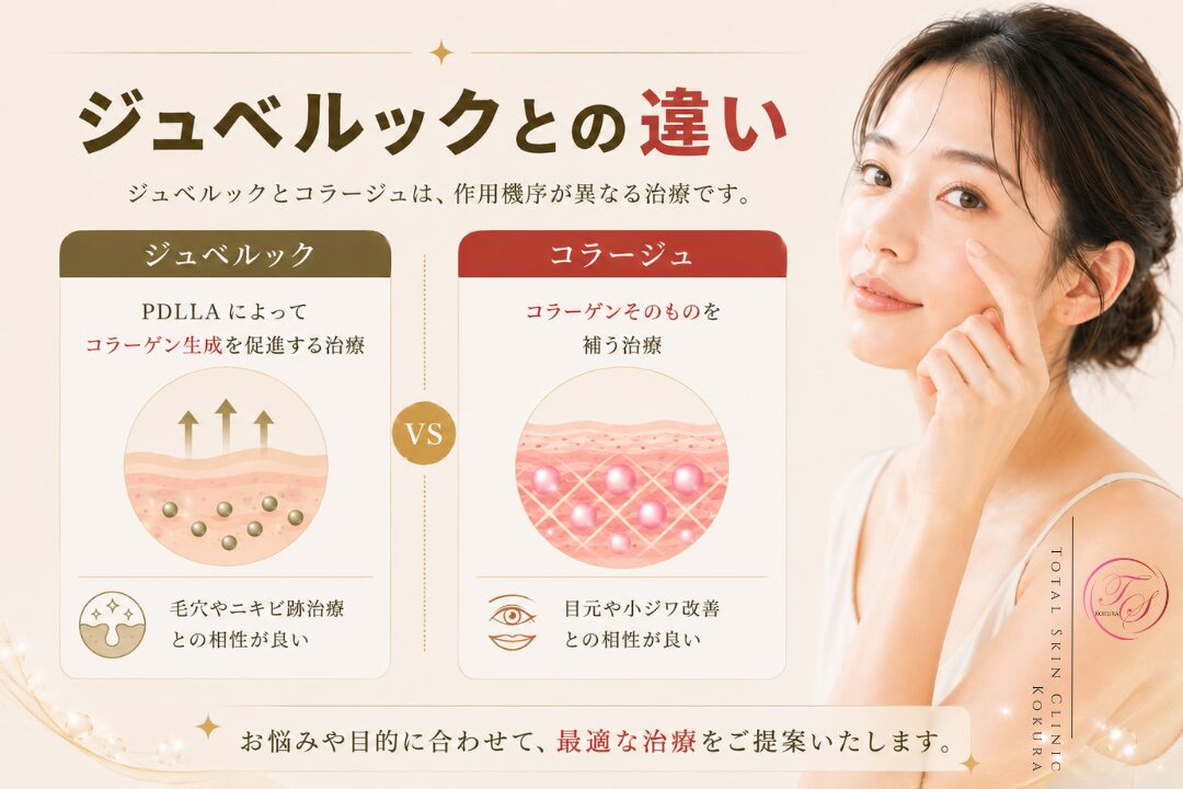 ジュベルックとコラージュの違いを、PDLLAによるコラーゲン生成促進とコラーゲンそのものの補充、毛穴・ニキビ跡治療と目元・小ジワ改善の特徴で簡潔に比較した美容医療記事の見出し画像。（トータルスキンクリニック小倉院）