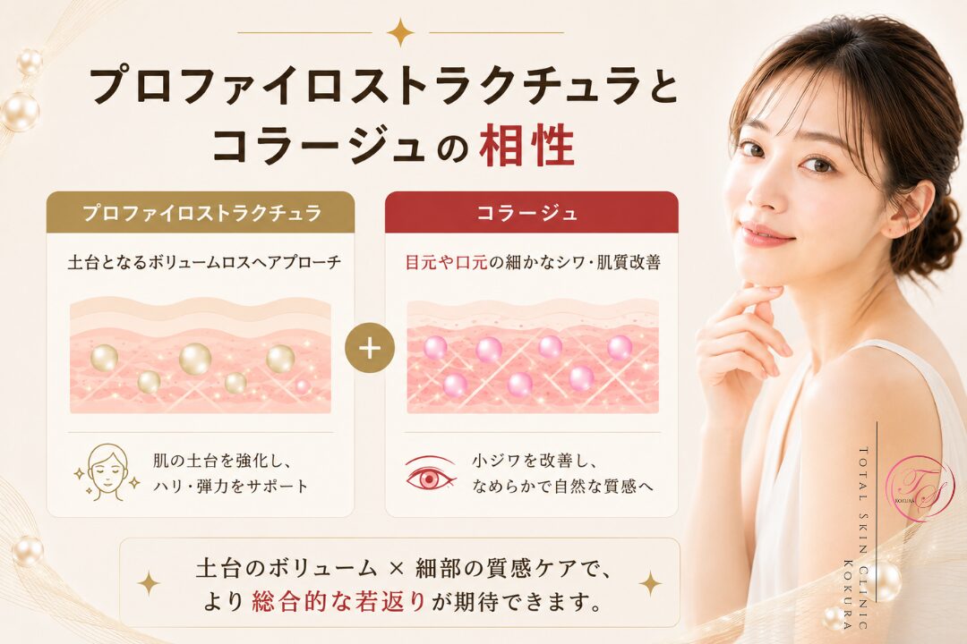 プロファイロストラクチュラで顔のボリュームロスに、コラージュで目元・口元の細かなシワや肌質にアプローチし、総合的な若返りを目指すイメージ画像。（トータルスキンクリニック小倉院）