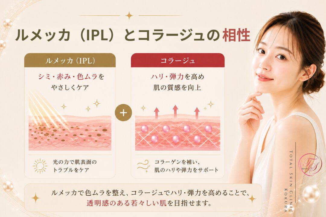 ルメッカ（IPL）でシミ・赤み・色ムラを整え、コラージュで肌のハリ・弾力を高めることで、透明感のある若々しい肌を目指す相乗治療のイメージ画像。（トータルスキンクリニック小倉院）
