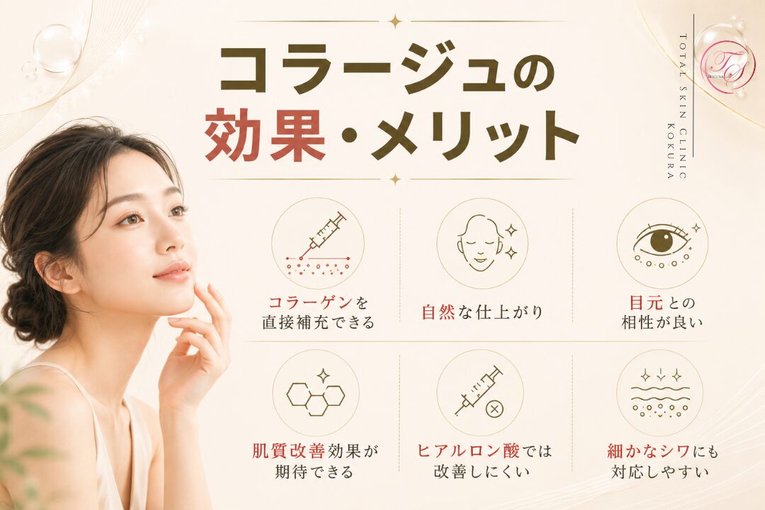 コラージュの効果・メリットとして、コラーゲンの直接補充、自然な仕上がり、目元との相性、肌質改善、ヒアルロン酸では改善しにくい細かなシワへの対応を紹介する美容医療記事の見出し画像。（トータルスキンクリニック小倉院）
