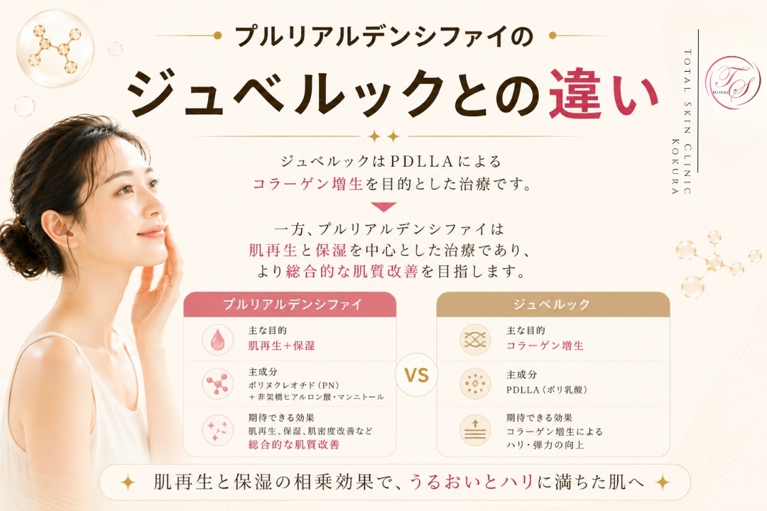 ジュベルックとプルリアルデンシファイの違いを、主成分と治療目的で比較し、コラーゲン増生と肌再生・保湿の特徴を示したトータルスキンクリニック小倉院の画像。