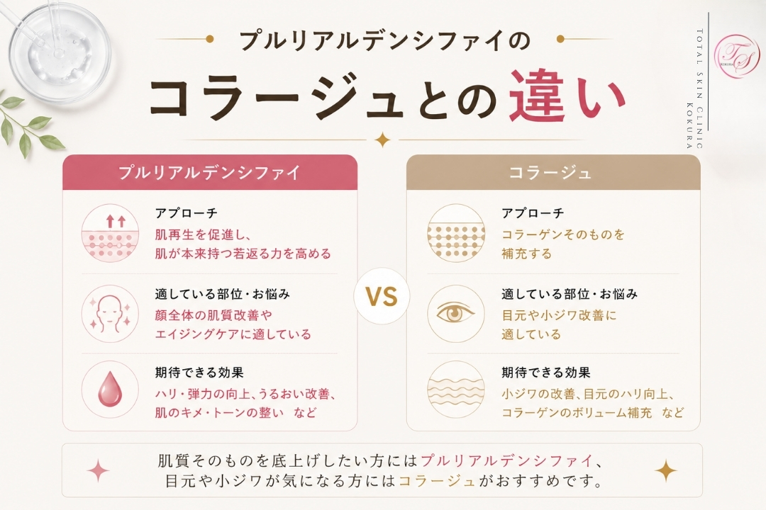 プルリアルデンシファイとコラージュの違いを、肌再生とコラーゲン補充、顔全体の肌質改善と目元・小ジワ改善の特徴で比較したトータルスキンクリニック小倉院の画像。